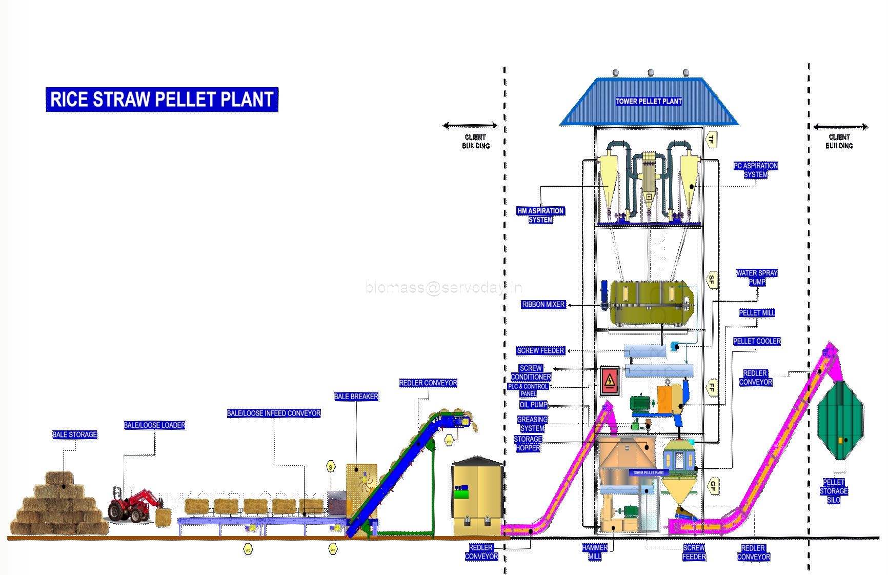 Wood Biomass Tower Pellet Plant - 6